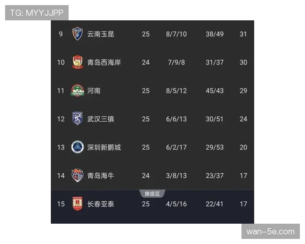 保级悬念或提前终结 第17名与第18名分差5分创历史同期纪录